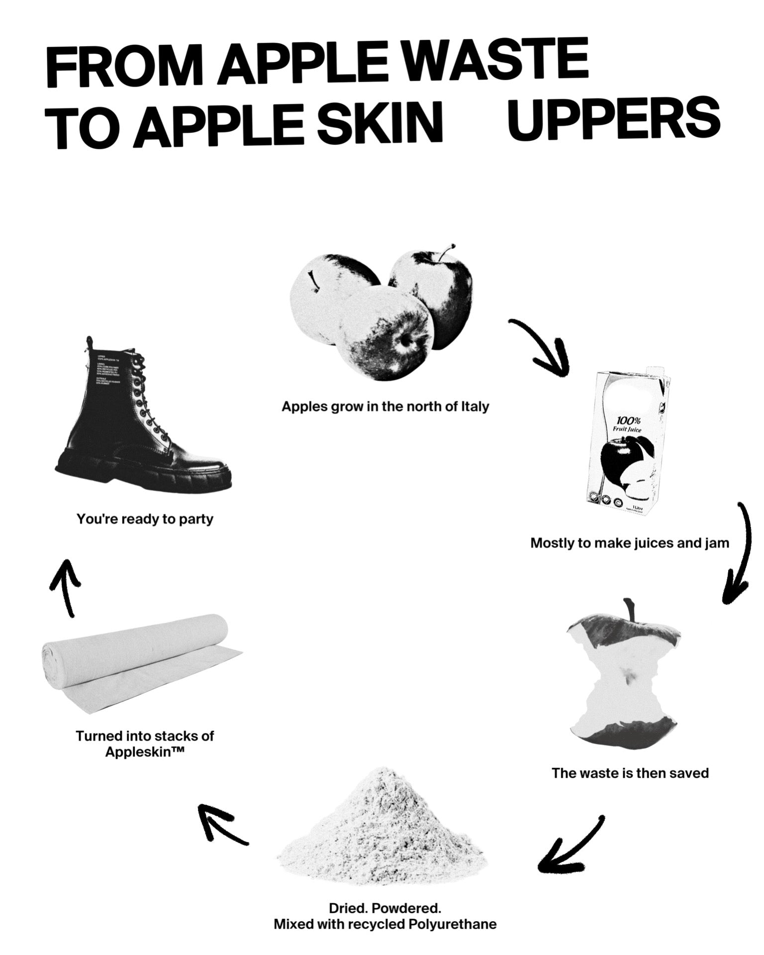 Material cycle showing the process from Apple to our appleskin material used for the 1992 combat boot